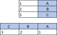 טבלה עם 2 עמודות, 3 שורות; טבלה עם 3 עמודות, 2 שורות
