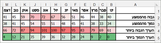 נתונים עם עיצוב מותנה של סרגל צבעים