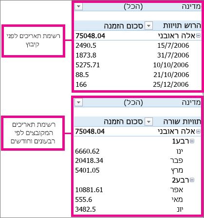תאריכים מקובצים לפי חודשים ורבעונים