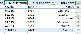 אותו שדה, עם ערכים ואחוזים