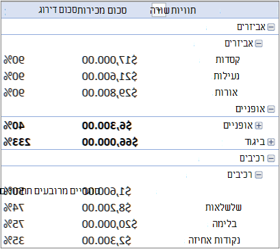 PivotTable המכיל טבלאות מרובות