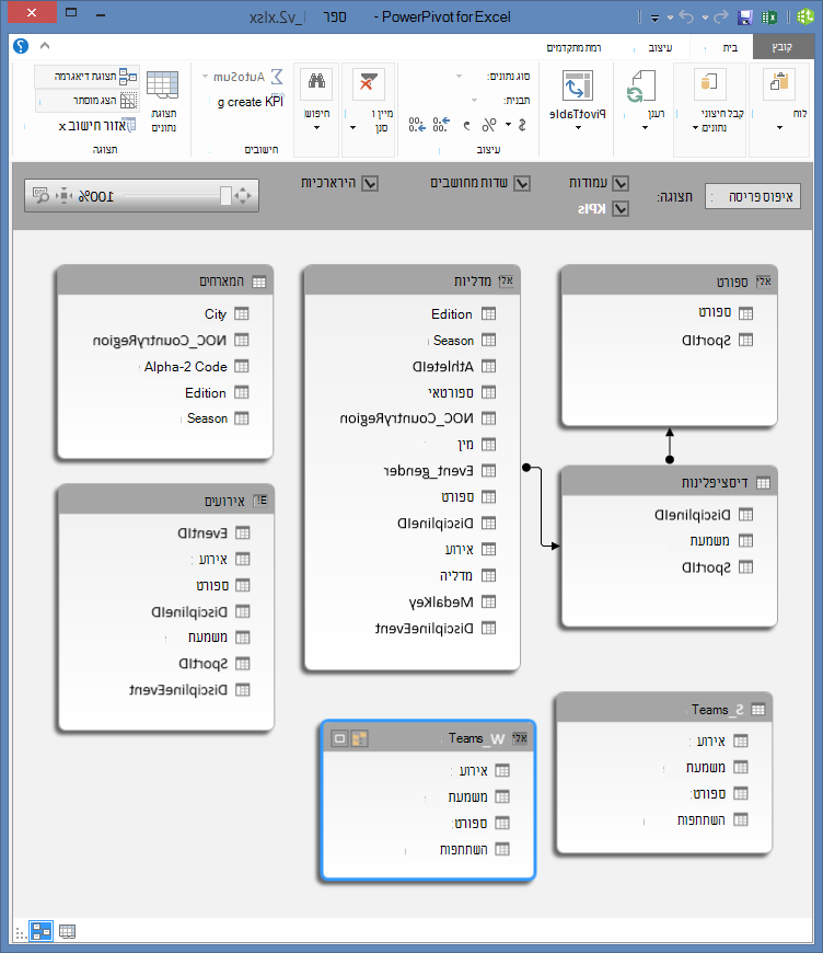 טבלאות PowerPivot בתצוגת דיאגרמה