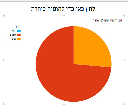 תרשים עוגה של Power View