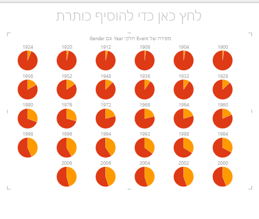 תרשים כפולות של עוגה ב- Power View