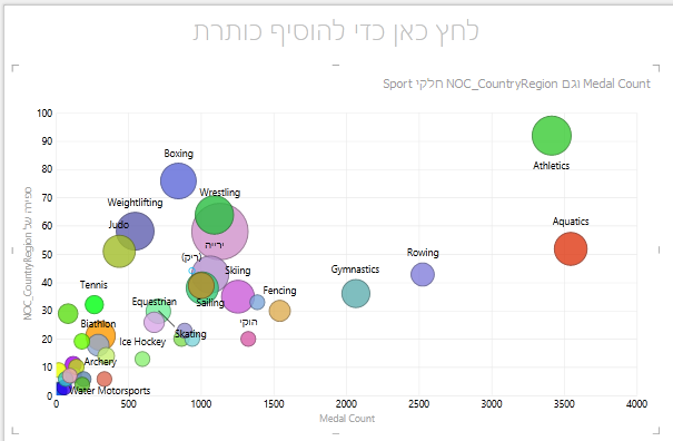שימוש ב'גודל' בתרשים בועות של Power View