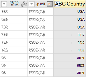 תוצאה של עמודת Pivot
