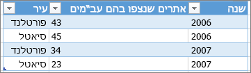דוגמה לתבנית נכונה של טבלה