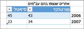 דוגמה לעיצוב טבלה שגוי