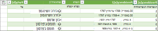טעינת סוג הנתונים החדש לטבלת Excel בגיליון עבודה