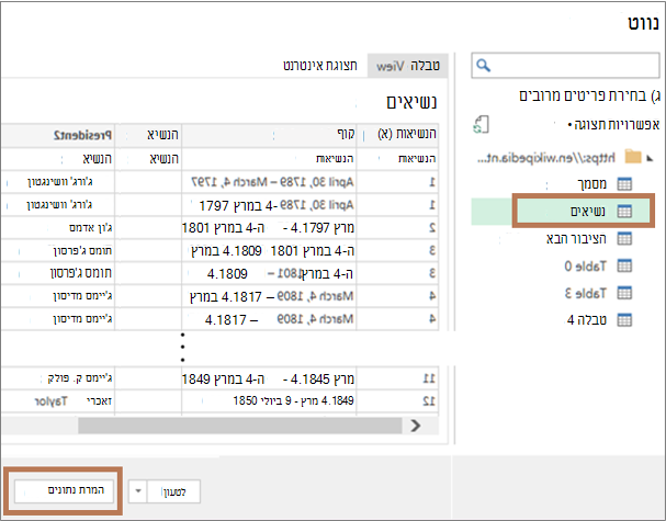 בחירת טבלת ה‘נשיאים‘ והפיכתה