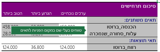 סיכום תרחיש עם טווחים בעלי שם