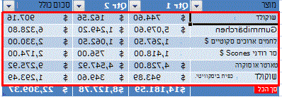 רצועות צבע בטבלת Excel