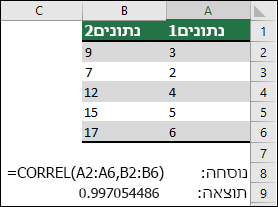 השתמש בפונקציה CORREL כדי להחזיר את מקדם המתאם של שתי ערכות נתונים בעמודה A & B עם =CORREL(A1:A6,B2:B6). התוצאה היא 0.997054486.