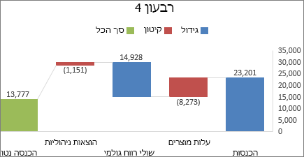 תמונה של תרשים מפל מים ב- Office 2016 עבור Windows
