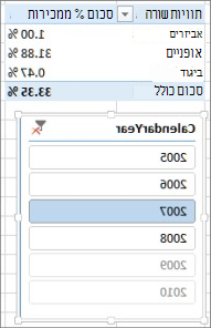 תוצאה שגויה של סכום אחוזי מכירות ב- PivotTable