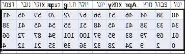 דוגמה של נתונים שנבחרו למיון ב- Excel