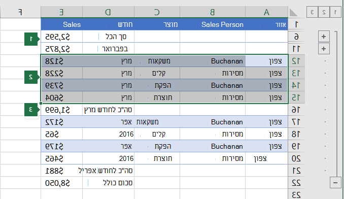 הנתונים נבחרו לקיבוץ ברמה 2 בהירארכיה.