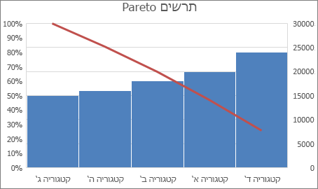 צילום מסך המציג דוגמה של תרשים Pareto.