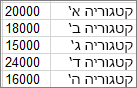 צילום מסך המציג את הנתונים ששימשו ליצירת תרשים Pareto לדוגמה.