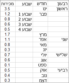 הנתונים ששימשו ליצירת תרשים קרני שמש לדוגמה