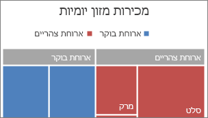 תמונה של קטגוריית הרמה העליונה 'מפת עץ' המוצגת בכרזה