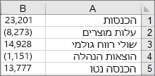 הנתונים ששימשו ליצירת תרשים מפל מים לדוגמה