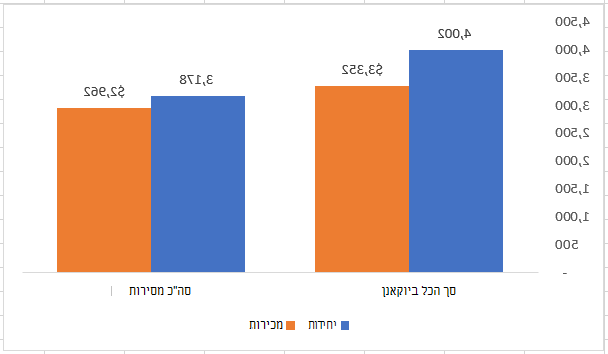 תרשים שנוצר מנתוני סכומי ביניים