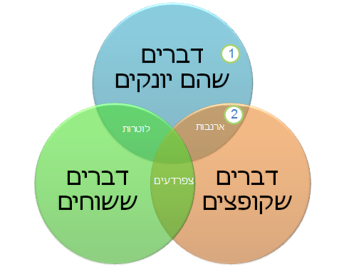 דיאגרמת חיתוך קבוצות (Venn)
