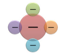 חיתוך קבוצות (Venn) מוקדי