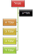 תרשים ארגוני עם פריסת 'תלוי לימין'