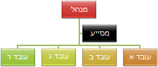 תרשים ארגוני עם פריסה תלויה רגילה