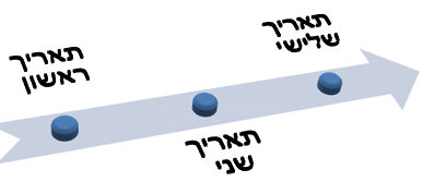 ציר זמן בסיסי עם מבט ממעוף הציפור תיאור סצנה