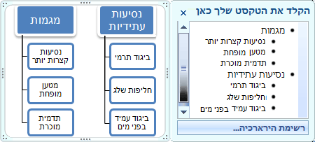 גרפיקת SmartArt של רשימת הירארכיה מציגה תבליטים בחלונית טקסט, אבל לא בצורות
