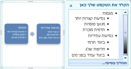 גרפיקת SmartArt של תהליך בסיסי מציגה תבליטים בחלונית טקסט כתבליטים בצורה.