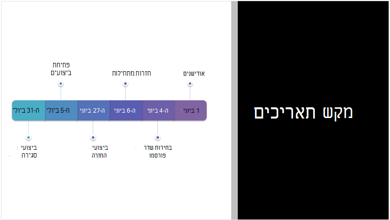 שקופית לדוגמה המציגה ציר זמן של טקסט ש- PowerPoint Designer המיר לגרפיקת SmartArt