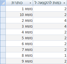 תוצאת שאילתה המראה את הספירה של מספר האנשים לכל נושא
