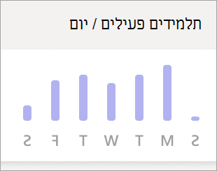 צילום מסך המציג גרף של תלמידים פעילים ליום