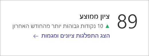 צילום מסך שמראה את האריח 'קטגוריית נתונים' בדף המבט הכולל של 'תובנות'.