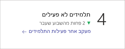 צילום מסך שמראה אריח נתונים של תלמידים לא פעילים.