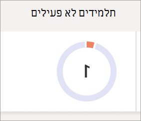 צילום מסך המציג תרשים עוגה המשקף את מספר התלמידים בכיתה שאינם פעילים