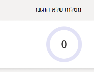 צילום מסך המציג גרף עוגה של מטלות שהוחמצו