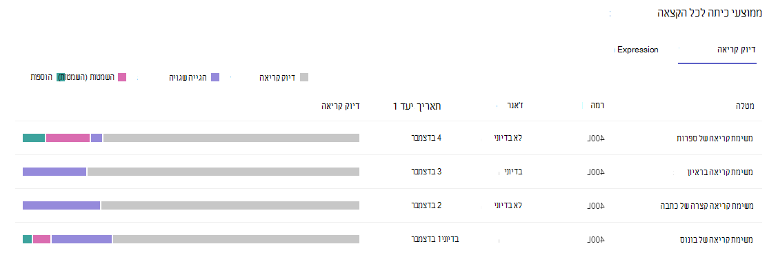 צילום מסך שמראה את דיוק הקריאה.