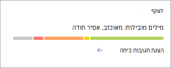 צילום מסך שמראה את נקודת הכניסה כדי להציג תובנות מפורטות על הצ'ק-אין של Reflect. הכרטיס כולל סרגל צבעוני המציין את הפרופורציות של רגשות שונים שתלמידים שיתפו. בחר את הכרטיס כדי לקבל מידע עמוק יותר.