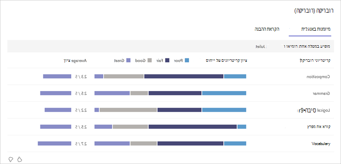 צילום מסך של נתוני רובריקה בתובנות. קיימת כרטיסיה עבור כל סוג רובריקה שבה המחנך משתמש, וגרפים של עמודות מציינים את האופן שבו הסטודנטים בוצעו בכל קריטריוני ציונים.