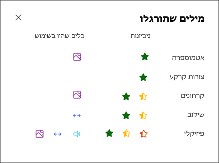 תצוגה חזותית של האופן שבו התלמיד ביצע בכל מילה תרגל ועל הכלים שבהם הוא השתמש כדי לתרגל. לדוגמה, כוכב ירוק עבור המילה אווירה וסמל תמונה כדי להראות שהם השתמשו במילון תמונות לקבלת תמיכה
