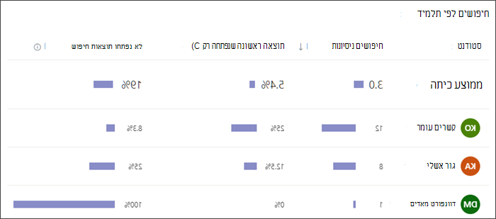 צילום מסך של גרף עמודות המציג את מספר החיפושים שכל תלמיד ביצע, באיזו תדירות הוא בחר רק את התוצאה הראשונה ובאיזו תדירות הוא בחר ללא תוצאות