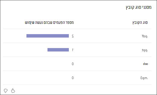 צילום מסך של גרף עמודות המציג כמה פעמים תלמידים השתמשו בכל סוג של מסנן סוג קובץ