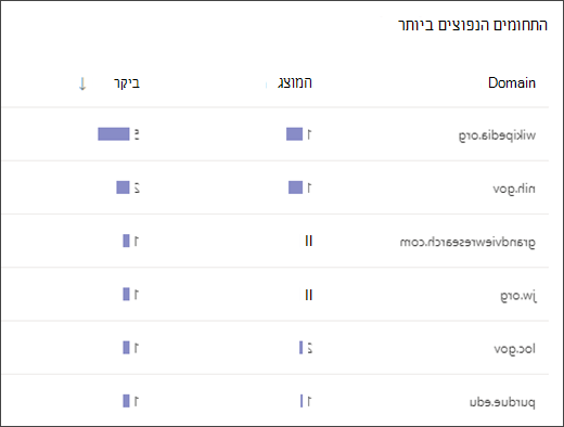 צילום מסך של רשימה המציגה את התחומים הנפוצים ביותר שהתלמידים ניגשו אליהם במאמן החיפוש