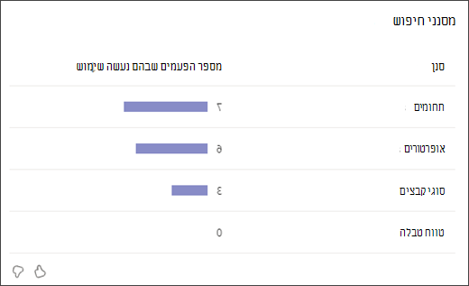 צילום מסך של גרף עמודות המציג כמה פעמים תלמידים השתמשו בכל סוג של מסנן חיפוש