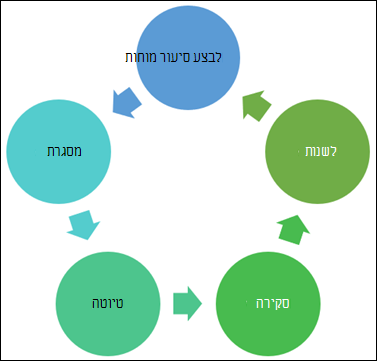 דוגמה לתרשים שתוכל ליצור